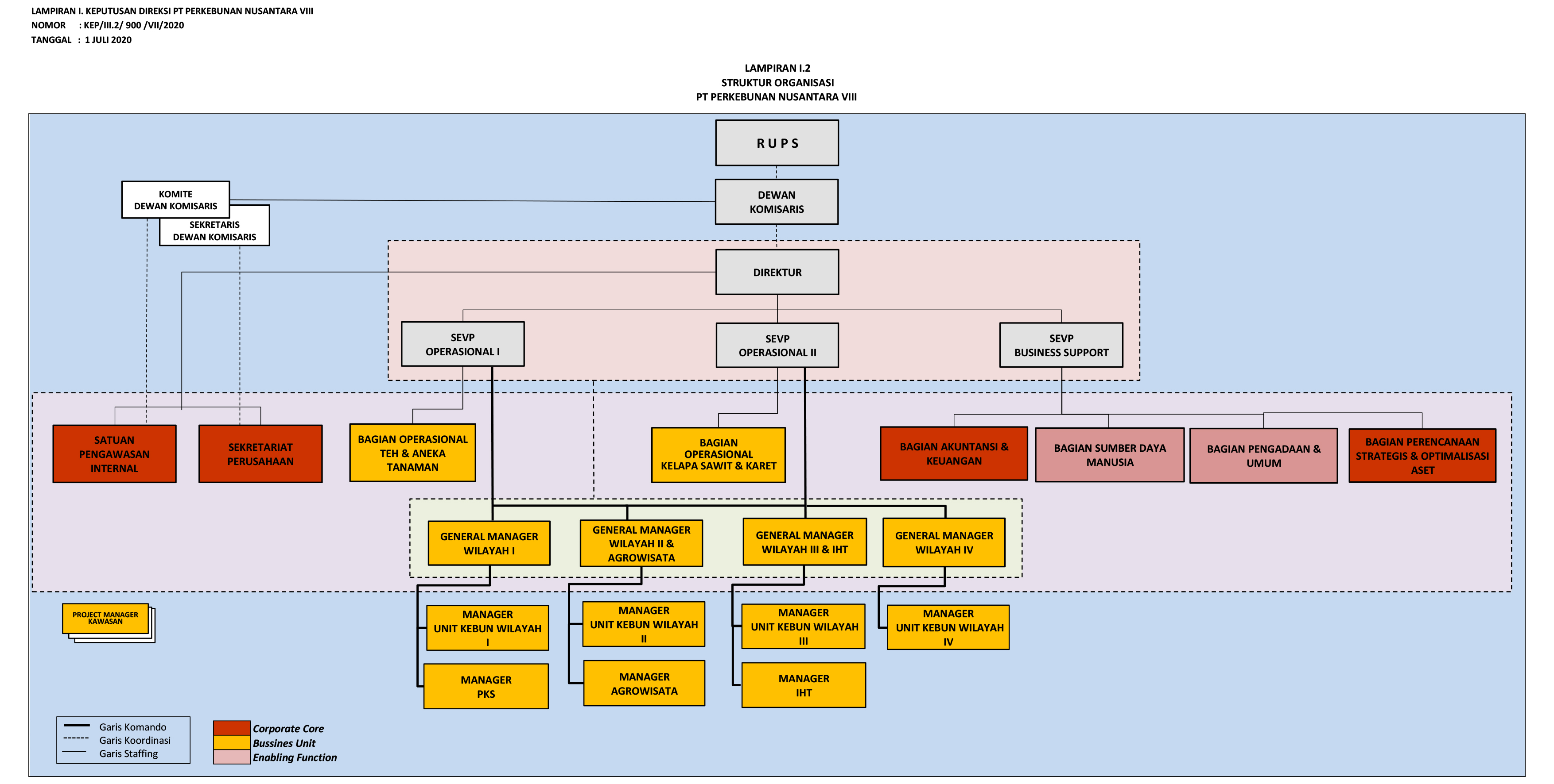 Struktur Organisasi Pt Perkebunan Nusantara Viii